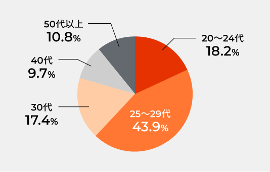 人材データ 年齢層