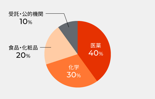 人材データ 業界
